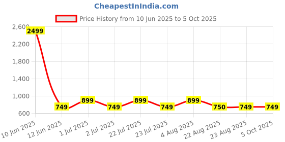 myntra.com SUPERLAXMI Striped Leheriya Saree superlaxmi Price History Graph from 10 Jun 2025 to 4 Oct 2025