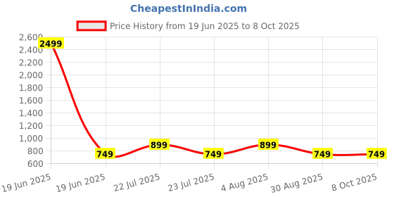 myntra.com SUPERLAXMI Striped Leheriya Saree superlaxmi Price History Graph from 19 Jun 2025 to 8 Oct 2025