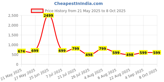 myntra.com SUPERLAXMI Striped Printed Pure Chiffon Saree With Unstitched Blouse Piece superlaxmi Price History Graph from 21 May 2025 to 8 Oct 2025
