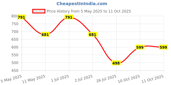 myntra.com SUPERLAXMI Striped Printed Pure Chiffon Sarees superlaxmi Price History Graph from 5 May 2025 to 10 Oct 2025