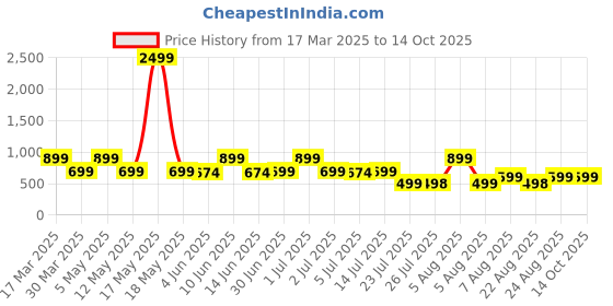 myntra.com SUPERLAXMI Striped Pure Chiffon Saree superlaxmi Price History Graph from 17 Mar 2025 to 13 Oct 2025