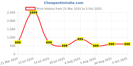 myntra.com SUPERLAXMI Striped Pure Chiffon Saree superlaxmi Price History Graph from 21 Mar 2025 to 5 Oct 2025