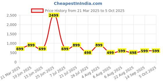 myntra.com SUPERLAXMI Striped Pure Chiffon Saree superlaxmi Price History Graph from 21 Mar 2025 to 4 Oct 2025