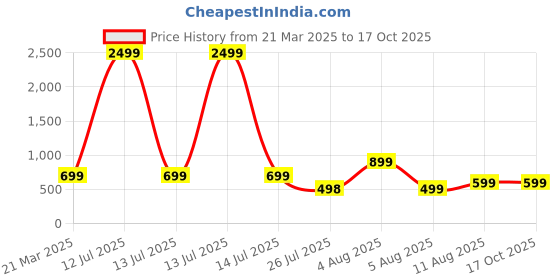 myntra.com SUPERLAXMI Striped Pure Chiffon Saree superlaxmi Price History Graph from 21 Mar 2025 to 17 Oct 2025