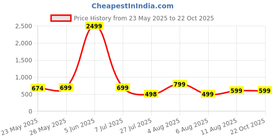myntra.com SUPERLAXMI Striped Pure Chiffon Saree superlaxmi Price History Graph from 23 May 2025 to 22 Oct 2025