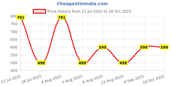 myntra.com SUPERLAXMI Striped Pure Chiffon Saree superlaxmi Price History Graph from 21 Jul 2025 to 17 Oct 2025