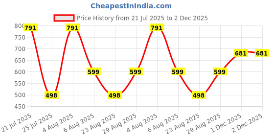 myntra.com SUPERLAXMI Striped Pure Chiffon Saree superlaxmi Price History Graph from 21 Jul 2025 to 2 Dec 2025