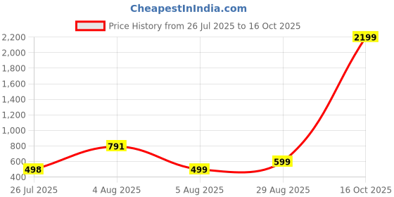 myntra.com SUPERLAXMI Striped Pure Chiffon Saree superlaxmi Price History Graph from 26 Jul 2025 to 16 Oct 2025