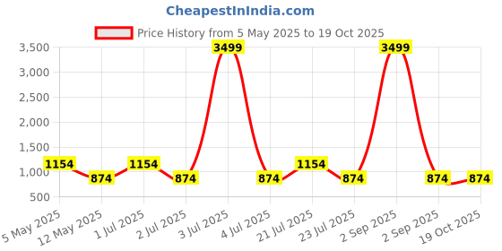 myntra.com superlaxmi SUPERLAXMIWomen Batik Printed Silk Bandhani Saree superlaxmi Price History Graph from 5 May 2025 to 18 Oct 2025