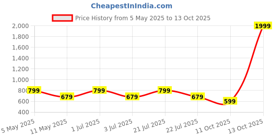 myntra.com SUPERLAXMI Tie and Dye Pure Chiffon Saree superlaxmi Price History Graph from 5 May 2025 to 13 Oct 2025
