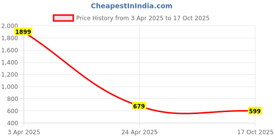 myntra.com SUPERLAXMI Tie and Dye Pure Chiffon Saree superlaxmi Price History Graph from 3 Apr 2025 to 17 Oct 2025