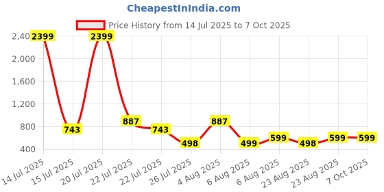 myntra.com SUPERLAXMI Tie and Dye Pure Chiffon Saree superlaxmi Price History Graph from 14 Jul 2025 to 7 Oct 2025