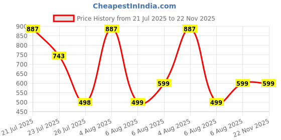 myntra.com SUPERLAXMI Women Ethnic Motifs Printed Pure Chiffon Saree superlaxmi Price History Graph from 21 Jul 2025 to 22 Nov 2025