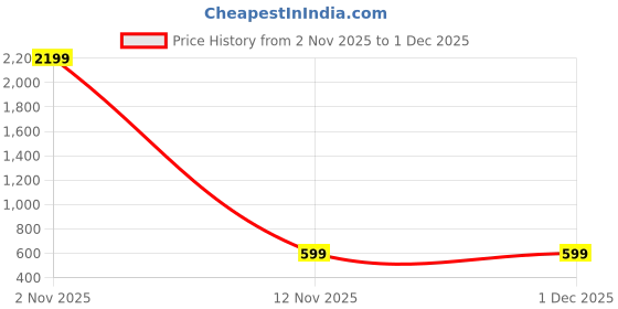 myntra.com SUPERLAXMI Women Pure Chiffon Designer Saree superlaxmi Price History Graph from 2 Nov 2025 to 30 Nov 2025