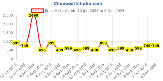 myntra.com SUPERLAXMI Women Solid Printed Pure Chiffon Designer Saree superlaxmi Price History Graph from 10 Jun 2025 to 6 Dec 2025