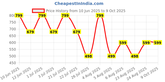 myntra.com SUPERLAXMI Woven Design Pure Chiffon Saree superlaxmi Price History Graph from 10 Jun 2025 to 9 Oct 2025