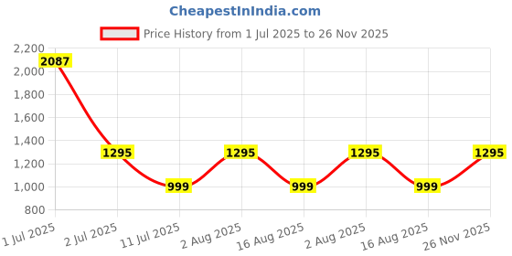 myntra.com SUPERLAXMI Woven Design Zari Banarasi Saree superlaxmi Price History Graph from 1 Jul 2025 to 26 Nov 2025