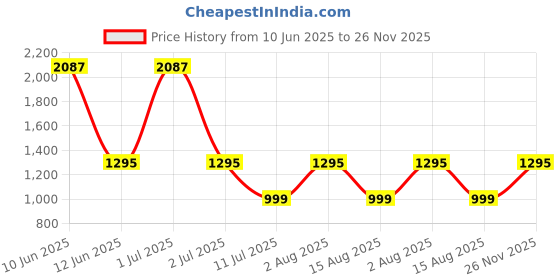 myntra.com SUPERLAXMI Woven Design Zari Silk Blend Banarasi Saree superlaxmi Price History Graph from 10 Jun 2025 to 26 Nov 2025
