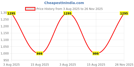 myntra.com SUPERLAXMI Woven Design Zari Silk Blend Banarasi Saree superlaxmi Price History Graph from 3 Aug 2025 to 26 Nov 2025