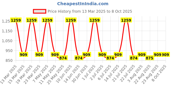 myntra.com SUPERLAXMI Zari Silk Blend Saree superlaxmi Price History Graph from 13 Mar 2025 to 8 Oct 2025
