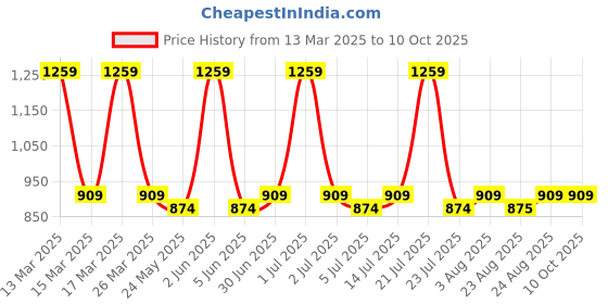 myntra.com SUPERLAXMI Zari Silk Blend Saree superlaxmi Price History Graph from 13 Mar 2025 to 9 Oct 2025