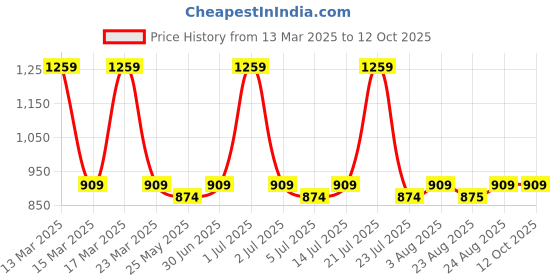 myntra.com SUPERLAXMI Zari Silk Blend Saree superlaxmi Price History Graph from 13 Mar 2025 to 11 Oct 2025