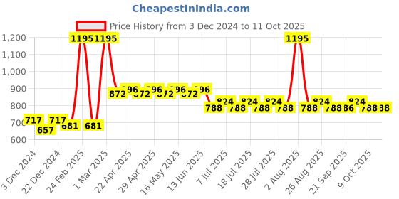 myntra.com Superman superman Price History Graph from 3 Dec 2024 to 10 Oct 2025