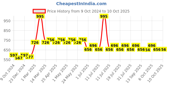 myntra.com Superman superman Price History Graph from 9 Oct 2024 to 10 Oct 2025