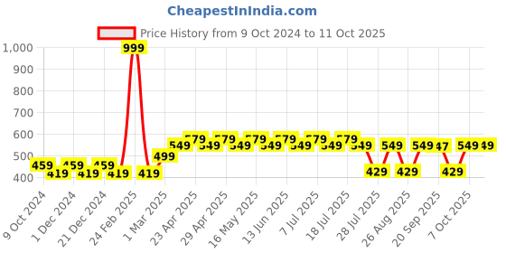 myntra.com Superman superman Price History Graph from 9 Oct 2024 to 11 Oct 2025