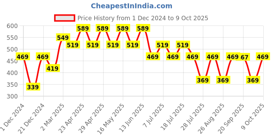 myntra.com Superman superman Price History Graph from 1 Dec 2024 to 9 Oct 2025
