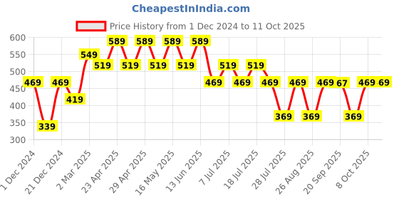 myntra.com Superman superman Price History Graph from 1 Dec 2024 to 10 Oct 2025