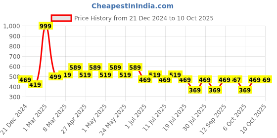 myntra.com Superman superman Price History Graph from 21 Dec 2024 to 10 Oct 2025
