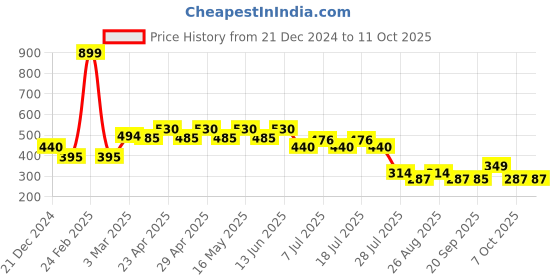 myntra.com Superman superman Price History Graph from 21 Dec 2024 to 10 Oct 2025