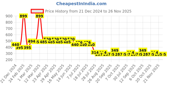 myntra.com Superman superman Price History Graph from 21 Dec 2024 to 25 Nov 2025