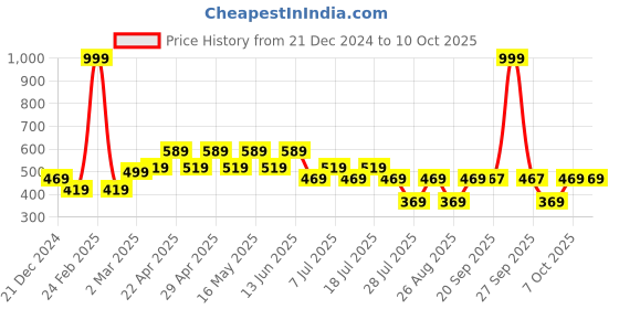 myntra.com Superman superman Price History Graph from 21 Dec 2024 to 10 Oct 2025