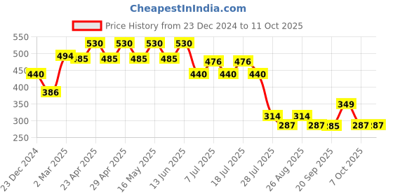 myntra.com Superman superman Price History Graph from 23 Dec 2024 to 11 Oct 2025