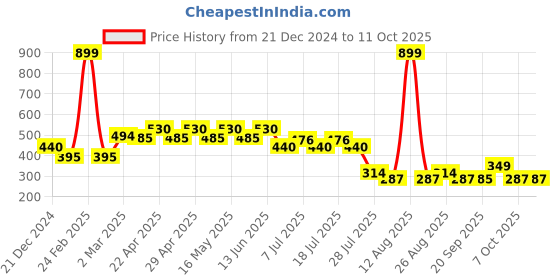 myntra.com Superman superman Price History Graph from 21 Dec 2024 to 10 Oct 2025