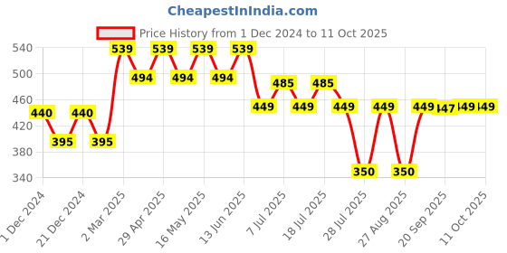 myntra.com Superman superman Price History Graph from 1 Dec 2024 to 11 Oct 2025
