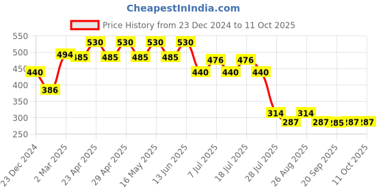 myntra.com Superman superman Price History Graph from 23 Dec 2024 to 11 Oct 2025