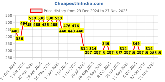 myntra.com Superman superman Price History Graph from 23 Dec 2024 to 26 Nov 2025
