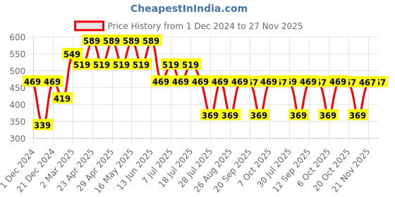 myntra.com Superman superman Price History Graph from 1 Dec 2024 to 26 Nov 2025