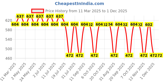 myntra.com Superman superman Price History Graph from 11 Mar 2025 to 30 Nov 2025