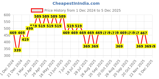myntra.com Superman superman Price History Graph from 1 Dec 2024 to 4 Dec 2025