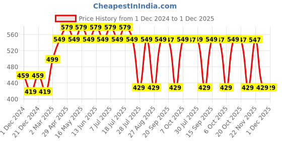 myntra.com Superman superman Price History Graph from 1 Dec 2024 to 30 Nov 2025