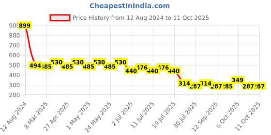 myntra.com Superman superman Price History Graph from 12 Aug 2024 to 10 Oct 2025