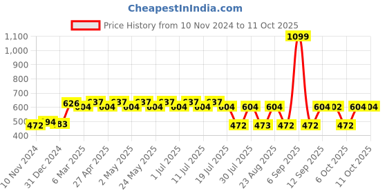 myntra.com Superman superman Price History Graph from 10 Nov 2024 to 10 Oct 2025