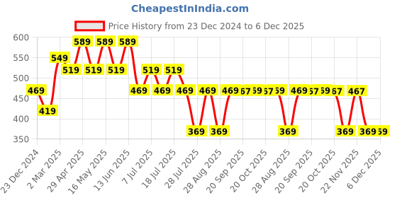 myntra.com Superman superman Price History Graph from 23 Dec 2024 to 5 Dec 2025