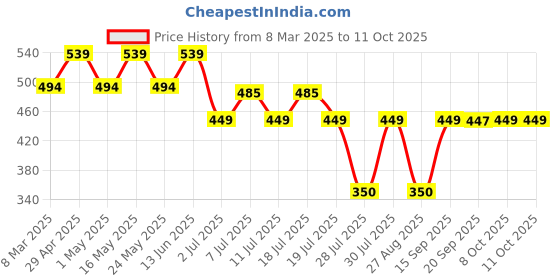 myntra.com Superman superman Price History Graph from 8 Mar 2025 to 11 Oct 2025