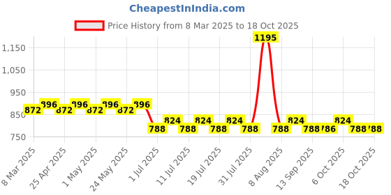 myntra.com Superman superman Price History Graph from 8 Mar 2025 to 18 Oct 2025