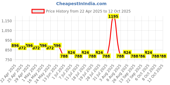 myntra.com Superman superman Price History Graph from 22 Apr 2025 to 12 Oct 2025